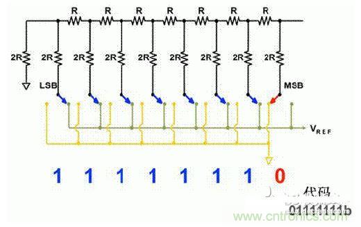 【導(dǎo)讀】在DAC基礎(chǔ)知識：靜態(tài)技術(shù)規(guī)格中，我們探討了靜態(tài)技術(shù)規(guī)格以及它們對DC的偏移、增益和線性等特性的影響。這些特性在平衡雙電阻 （R-2R） 和電阻串?dāng)?shù)模轉(zhuǎn)換器 （DAC） 的各種拓?fù)浣Y(jié)構(gòu)間是基本一致的。然而，R-2R和電阻串DAC的短時毛刺脈沖干擾方面的表現(xiàn)卻有著顯著的不同。  我們可以在DAC以工作采樣率運行時觀察到其動態(tài)不是線性。造成動態(tài)非線性的原因很多，但是影響最大的是短時毛刺脈沖干擾、轉(zhuǎn)換率/穩(wěn)定時間和采樣抖動。  用戶可以在DAC以穩(wěn)定采樣率在其輸出范圍內(nèi)運行時觀察短時毛刺脈沖干擾。圖1顯示的是一個16位R-2R DAC，DAC8881上的此類現(xiàn)象。  　　圖1  這個16位DAC （R-2R） 輸出顯示了7FFFh &ndash; 8000h代碼變化時的短時毛刺脈沖干擾的特性。  到底發(fā)生了什么？  在理想情況下，DAC的輸出按照預(yù)期的方向從一個電壓值移動到下一個電壓值。但實際情況中，DAC電路在某些代碼到代碼轉(zhuǎn)換的過程中具有下沖或過沖特性。  這一特性在每一次代碼到代碼轉(zhuǎn)換時都不一致。某些轉(zhuǎn)換中產(chǎn)生的下沖或過沖特性會比其它轉(zhuǎn)換更加明顯。而短時毛刺脈沖干擾技術(shù)規(guī)格量化的就是這些特性。DAC短時毛刺脈沖干擾會瞬時輸出錯誤電壓來干擾閉環(huán)系統(tǒng)。  圖2顯示的是具有單突短時毛刺脈沖干擾的DAC的示例。一個電阻串DAC產(chǎn)生的通常就是這種類型的短時毛刺脈沖干擾。  　　圖2  單突DAC輸出短時毛刺脈沖干擾特性。  在圖2中，代碼轉(zhuǎn)換的位置是從7FFFh到8000h。如果你將這些數(shù)變換為二進制形式，需要注意的是這兩個十六進制代碼的每個位或者從1變換為0，或者從0變換為1。  短時毛刺脈沖干擾技術(shù)規(guī)格量化了這個毛刺脈沖現(xiàn)象所具有的能量，能量單位為納伏秒，即nV-sec （GI）。這個短時毛刺脈沖干擾的數(shù)量等于曲線下面積的大小。  單突短時毛刺脈沖干擾是由DAC內(nèi)部開關(guān)的不同步造成的。那是什么引起了這一DAC現(xiàn)象呢？原因就是內(nèi)部DAC開關(guān)的同步不總是那么精確。由于集成開關(guān)電容充電或放電，你能在DAC的輸出上看到這些電荷交換。  R-2R DAC產(chǎn)生兩個區(qū)域的短時毛刺脈沖干擾錯誤（圖3）。由于出現(xiàn)了雙脈沖誤差，從負(fù)短時毛刺脈沖干擾 （G1） 中減去正短時毛刺脈沖干擾 （G2） 來產(chǎn)生最終的短時毛刺脈沖干擾技術(shù)規(guī)格。  　　圖3  具有R-2R內(nèi)部結(jié)構(gòu)的DAC表現(xiàn)出雙突短時毛刺脈沖干擾  　　圖3中的代碼轉(zhuǎn)換仍然是從7FFFh至8000h。  為了理解DAC短時毛刺脈沖干擾的源頭，我們必須首先定義主進位轉(zhuǎn)換。在主進位轉(zhuǎn)換點上，最高有效位 （MSB）從低變高時， 較低的位從高變?yōu)榈停粗嗳弧Ｆ渲幸粋€此類代碼變換示例就是0111b變?yōu)?000b，或者是從1000 000b變?yōu)?111 1111b的更加明顯的變化。  有些人也許會認(rèn)為這一現(xiàn)象在DAC的輸出表現(xiàn)出巨大的電壓變化時出現(xiàn)。實際上，這并不是每個DAC編碼機制都會出現(xiàn)的情況。更多細節(jié)請見參考文獻1。  圖4和圖5顯示了這種類型的毛刺脈沖對一個8位DAC的影響。對于DAC用戶來說，這一現(xiàn)象在單個最低有效位 （LSB） 步長時出現(xiàn)，或者在一個5V、8位系統(tǒng)中，在19.5mV步長時出現(xiàn)。  　　圖4  在這個8位DAC配置中，此內(nèi)部開關(guān)有7個R-2R引腳被接至VREF，有1個R-2R引腳接地。  　　圖5  在這個DAC配置中，此內(nèi)部開關(guān)有1個R-2R引腳被接至VREF，有7個R-2R引腳接地。  在DAC載入代碼時，會有兩個區(qū)域產(chǎn)生輸出毛刺脈沖：同時觸發(fā)多個開關(guān)的開關(guān)同步和開關(guān)電荷轉(zhuǎn)移。  此電阻串DAC具有一個單開關(guān)拓?fù)?。一個電阻串DAC抽頭連接到巨大電阻串的不同點。開關(guān)網(wǎng)絡(luò)不需要主進位上的多個轉(zhuǎn)換，因此，產(chǎn)生毛刺脈沖的可能進性較低。開關(guān)電荷將會產(chǎn)生一個較小的毛刺脈沖，但是與R-2R結(jié)構(gòu)DAC產(chǎn)生的毛刺脈沖相比就顯得微不足道了。  代碼轉(zhuǎn)換期間，R-2R DAC具有多個同時開關(guān)切換。任何同步的缺失都導(dǎo)致短時間的開關(guān)全為高電平或全為低電平，從而使得DAC的電壓輸出遷移至電壓軌。然后這些開關(guān)恢復(fù)，在相反的方向上產(chǎn)生一個單突短時毛刺脈沖干擾。然后輸出穩(wěn)定。  這些毛刺脈沖的電壓位置是完全可預(yù)計的。在使用R-2R DAC時，最糟糕的情況是毛刺脈沖誤差出現(xiàn)在所有數(shù)字位切換，同時仍然用小電壓變化進行轉(zhuǎn)換時。在這種情況下，用主進位轉(zhuǎn)換進行DAC代碼變化;從代碼1000&hellip;變換為0111&hellip;。  檢查真實DAC運行狀態(tài)  現(xiàn)在，我們已經(jīng)定義了針對短時毛刺脈沖干擾誤差的備選代碼轉(zhuǎn)換，我們可以仔細觀察一下16位DAC8881（R-2R DAC） 和16位DAC8562（電阻串DAC）的R-2R和電阻串DAC短時毛刺脈沖干擾。  在圖6中，DAC8881的短時毛刺脈沖干擾為37.7 nV-sec，而DAC8562的短時毛刺脈沖干擾為0.1 nV-sec。在這兩張圖中，x軸的刻度為500ns/div，而y軸的刻度為50mV/div。  　　圖6  R-2R和電阻串短時毛刺脈沖干擾性能  毛刺脈沖消失了  如果存在DAC短時毛刺脈沖干擾問題，用戶可以使用外部組件來減小毛刺脈沖幅度（圖7a），或者完全消除短時毛刺脈沖干擾能量（圖7b。）  圖7  用一階低通濾波器 （a） 或采樣/保持解決方案 （b） 來減少短時毛刺脈沖干擾誤差。  DAC之后的RC濾波器可減少毛刺脈沖幅度（圖7a）。短時毛刺脈沖干擾周期決定了適當(dāng)?shù)腞C比。RC濾波器3dB的頻率比短時毛刺脈沖干擾頻率提前十倍頻。在選擇組件時需要確保電阻器的電阻值較低，否則的它將會與電阻負(fù)載一起產(chǎn)生一個壓降。由于毛刺脈沖能量從不會丟失，執(zhí)行單極低通濾波器的代價就是在穩(wěn)定時間加長的同時誤差被分布在更長的時間段內(nèi)。  第二種方法是使用一個采樣/保持電容器和放大器（圖7b）。外部開關(guān)和放大器消除了 DAC內(nèi)部開關(guān)產(chǎn)生的毛刺脈沖，從而獲得較小的采樣/保持 （S/H） 開關(guān)瞬態(tài)。在這個設(shè)計中，開關(guān)在DAC的整個主進位轉(zhuǎn)換期間保持打開狀態(tài)。一旦轉(zhuǎn)換完成，開關(guān)關(guān)閉，從而在CH采樣電容器上設(shè)定新輸出電壓。當(dāng)DAC準(zhǔn)備升級其輸出時，此電容器在外部開關(guān)打開時繼續(xù)保持新電壓。這個解決方案成本較高，也會占據(jù)更多的板級空間，但能夠在不增加穩(wěn)定時間的情況下減少/消除毛刺脈沖。  結(jié)論  短時毛刺脈沖干擾是一個非常重要的動態(tài)非線性的DAC特性，你將會在器件以工作采樣率運行時遇到這個問題。但是，這只是冰山一角。影響高速電路的其它因素還有轉(zhuǎn)換率和穩(wěn)定時間。請隨時關(guān)注下一篇與這一主題相關(guān)的文章。