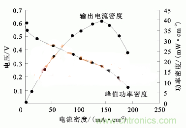 分析:甲醇燃料電池陰極單電池的性能講解
