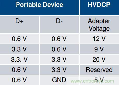 手機快充技術(shù)全面來襲，該如何選擇合適的充電方案