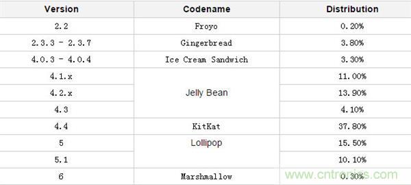 改與變？一場關(guān)于Android 7.0的&ldquo;偽&rdquo;評測
