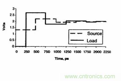 求助——反射、串擾、抖動后,我的信號變成什么鬼?