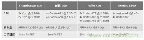 手機的芯事：性能與功耗續航必定矛盾？