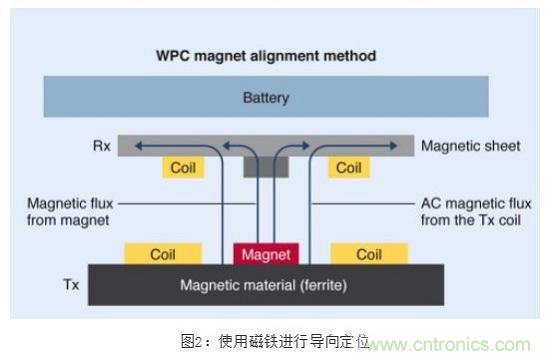 TDK無線電力傳輸線圈，輕松滿足WPC最嚴的Qi規格