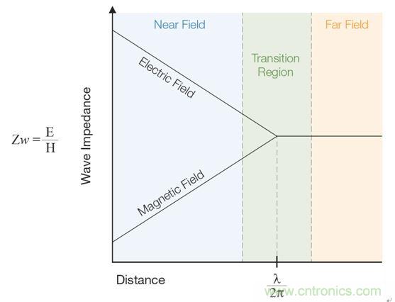出現(xiàn)EMI問(wèn)題怎么辦？四大實(shí)用性技巧幫你正確排查