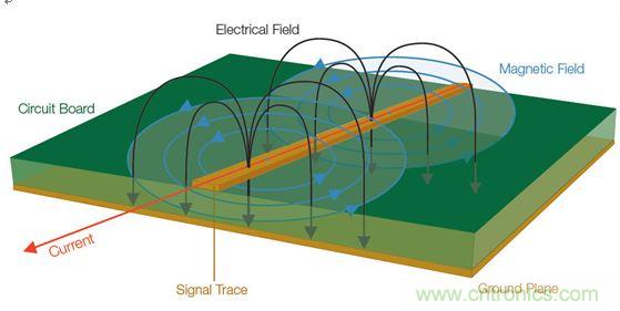  【導(dǎo)讀】全世界幾乎所有政府都在嘗試控制他們國(guó)家生產(chǎn)的電子產(chǎn)品產(chǎn)生的有害電磁干擾(EMI)(見(jiàn)圖1)。為了向用戶(hù)提供一定的保護(hù)和安全等級(jí)，政府都會(huì)制訂涉及電子產(chǎn)品設(shè)計(jì)的非常特殊的一些規(guī)則和規(guī)定。  當(dāng)然這是好事。但這也意味著為了盡量減少他們的EMI特征并通過(guò)官方的EMI認(rèn)證測(cè)試，許多公司必須在產(chǎn)品設(shè)計(jì)和測(cè)試方面花費(fèi)大量的人力物力。壞消息是，即使采用了好的設(shè)計(jì)原理、選擇了高質(zhì)量的元件并且仔細(xì)地表征了產(chǎn)品，當(dāng)進(jìn)行一致性測(cè)試時(shí)，如果測(cè)試并不是所有階段都進(jìn)展順利，那么EMI故障仍有可能影響到產(chǎn)品的發(fā)布日程。  通常公司為了避免這樣的情景出現(xiàn)，會(huì)在設(shè)計(jì)和原型建立階段做一些&ldquo;預(yù)先的一致性&rdquo;測(cè)量。更好的做法是在產(chǎn)品發(fā)出去做一致性測(cè)試之前就能夠確定和修復(fù)潛在的EMI問(wèn)題。  當(dāng)然，大多數(shù)公司的實(shí)驗(yàn)室并不具備做絕對(duì)EMI測(cè)量所需的測(cè)試室條件。好消息是，無(wú)需復(fù)制測(cè)試室條件就確定和解決EMI問(wèn)題是完全可行的。本文討論的一些技術(shù)可以幫助你減少一個(gè)產(chǎn)品在測(cè)試室進(jìn)行最終完整的EMC一致性評(píng)估時(shí)失敗的風(fēng)險(xiǎn)。本文還舉了一個(gè)確定信號(hào)特征和一致性以便找出EMI發(fā)射源的例子。  1 圖1：信號(hào)中不斷變化的電壓和電流會(huì)產(chǎn)生電磁場(chǎng)。  理解EMI報(bào)告  在討論排查技術(shù)之前，介紹一下EMI測(cè)試報(bào)告是很有必要的。乍一看，EMI報(bào)告似乎直接提供了有關(guān)特定頻率點(diǎn)故障的信息，因此事情看起來(lái)很簡(jiǎn)單，就是使用報(bào)告中的數(shù)據(jù)確定設(shè)計(jì)中的哪個(gè)元件包含問(wèn)題源頻率，并特別加以注意，以便通過(guò)下一輪測(cè)試。然而，雖然許多測(cè)試條件在報(bào)告中是明確表示的，但一些需要考慮的重要事情可能并不那么明顯。在審查設(shè)計(jì)并試圖判斷問(wèn)題源時(shí)，理解測(cè)試室如何生成這種報(bào)告是很有幫助的。  請(qǐng)看圖2所示的EMI測(cè)試報(bào)告，這份報(bào)告顯示大約90MHz處有個(gè)故障。  出現(xiàn)EMI問(wèn)題怎么辦？四大實(shí)用性技巧幫你正確排查 圖2：這份EMI測(cè)試報(bào)告顯示大約90MHz處有個(gè)故障。  圖3是對(duì)應(yīng)的列表數(shù)據(jù)報(bào)告，其中詳細(xì)列出了測(cè)試頻率、測(cè)量得到的幅度、校準(zhǔn)后的校正因子以及調(diào)整后的場(chǎng)強(qiáng)。然后將調(diào)整后的場(chǎng)強(qiáng)與下一欄中的指標(biāo)進(jìn)行比較，確定余量或超額量，顯示在最右欄。  在圖3所示的余量欄中，你可以看到有一個(gè)峰值超出了這個(gè)規(guī)范標(biāo)準(zhǔn)在88.7291MHz處規(guī)定的極限，與規(guī)范相差-2.3。  出現(xiàn)EMI問(wèn)題怎么辦？四大實(shí)用性技巧幫你正確排查 圖3：這個(gè)列表數(shù)據(jù)對(duì)應(yīng)的是圖2，它顯示故障點(diǎn)位于88.7291MHz處，但有許多因素令人懷疑這是否是實(shí)際的頻率。  你完工了，是嗎？不，沒(méi)這么快。不要讓所有這些數(shù)字讓你相信這是問(wèn)題EMI源的精確頻率。事實(shí)上，測(cè)試報(bào)告中給出的頻率很有可能不是實(shí)際的源頻率。國(guó)際無(wú)線電干擾特別委員會(huì)(CISPR)指出，在執(zhí)行輻射發(fā)射測(cè)試時(shí)，依據(jù)具體的頻率范圍必須使用不同的測(cè)試方法。每種范圍要求特定分辨率帶寬的濾波器和檢測(cè)器類(lèi)型，如表1所示。濾波器帶寬決定了解析實(shí)際感興趣頻率的能力；這意味著頻率范圍在排查問(wèn)題源好多方面會(huì)有變化。  出現(xiàn)EMI問(wèn)題怎么辦？四大實(shí)用性技巧幫你正確排查 表1：CISPR測(cè)試要求根據(jù)不同頻率范圍而有所變化，并影響頻率分辨率。  這里需要著重指出的是，對(duì)某些頻率范圍，CISPR測(cè)試要求提倡使用準(zhǔn)峰值(QP)這種檢測(cè)器類(lèi)型，這將掩蓋實(shí)際頻率。通常EMI部門(mén)或外部實(shí)驗(yàn)室一開(kāi)始是使用簡(jiǎn)單的峰值檢測(cè)器執(zhí)行掃描來(lái)發(fā)現(xiàn)問(wèn)題區(qū)域的。但當(dāng)所發(fā)現(xiàn)的信號(hào)超過(guò)或接近規(guī)定極限時(shí)，他們也執(zhí)行準(zhǔn)峰值測(cè)量。準(zhǔn)峰值是EMI測(cè)量標(biāo)準(zhǔn)定義的一種方法，用來(lái)檢測(cè)信號(hào)包絡(luò)的加權(quán)峰值。它根據(jù)信號(hào)的持續(xù)時(shí)間和重復(fù)率對(duì)信號(hào)進(jìn)行加權(quán)，以便對(duì)從廣播角度看解釋為&ldquo;騷擾&rdquo;的信號(hào)施加更多的權(quán)重。與不頻發(fā)的脈沖相比，發(fā)生頻率更高的信號(hào)將導(dǎo)致更高的準(zhǔn)峰值測(cè)量結(jié)果。換句話說(shuō)，問(wèn)題信號(hào)發(fā)生的越頻繁，問(wèn)題信號(hào)的絕對(duì)幅度就越可能被準(zhǔn)峰值測(cè)量所屏蔽。  好消息是，峰值和準(zhǔn)峰值掃描對(duì)預(yù)先一致性測(cè)試來(lái)說(shuō)仍然是有用的。圖4給出了一個(gè)峰值和準(zhǔn)峰值檢測(cè)的例子。圖中顯示了峰值檢測(cè)和準(zhǔn)峰值檢測(cè)中都能看到的脈寬為8&mu;s、重復(fù)率為10ms的信號(hào)。結(jié)果準(zhǔn)峰值的檢測(cè)結(jié)果比峰值低了10.1dB。  出現(xiàn)EMI問(wèn)題怎么辦？四大實(shí)用性技巧幫你正確排查 圖4：峰值檢測(cè)和準(zhǔn)峰值檢測(cè)的比較。  需要記住的一個(gè)好規(guī)則是，準(zhǔn)峰值檢測(cè)值總是小于或等于峰值檢測(cè)值，永遠(yuǎn)不會(huì)大于峰值檢測(cè)值。因此你可以使用峰值檢測(cè)來(lái)開(kāi)展你的EMI排查和診斷。你不需要達(dá)到與EMI部門(mén)或?qū)嶒?yàn)室掃描同等程度的精度，因?yàn)闇y(cè)量都是相對(duì)值。如果你的實(shí)驗(yàn)室報(bào)告中的準(zhǔn)峰值檢測(cè)值表明，設(shè)計(jì)超過(guò)了3dB，峰值檢測(cè)值超過(guò)了6dB，那么你就知道你需要的修復(fù)工作是將信號(hào)減小3dB或更多。  測(cè)試室為出EMI報(bào)告而開(kāi)展的掃描通常是在特殊條件下進(jìn)行的，你的公司實(shí)驗(yàn)室也許無(wú)法復(fù)制這些條件。舉例來(lái)說(shuō)，待測(cè)設(shè)備(DUT)可能放在一個(gè)轉(zhuǎn)盤(pán)上，以便于從多個(gè)角度收集信號(hào)。這種方位角信息是很有用的，因?yàn)樗苤甘締?wèn)題發(fā)生的DUT區(qū)域。或者EMI測(cè)試室可能在校準(zhǔn)過(guò)的射頻房?jī)?nèi)開(kāi)展他們的測(cè)量，并報(bào)告作為強(qiáng)場(chǎng)的測(cè)量結(jié)果。  幸運(yùn)的是，你并不需要完全復(fù)制測(cè)試室的條件才能排查EMI測(cè)試故障。與在高度受控的EMI測(cè)試線上執(zhí)行的絕對(duì)測(cè)量不同，可以使用測(cè)試報(bào)告中的信息、深入理解用于產(chǎn)生報(bào)告的測(cè)量技術(shù)以及對(duì)待測(cè)設(shè)備周邊的相對(duì)觀察以隔離問(wèn)題源并估計(jì)糾正有效性來(lái)開(kāi)展問(wèn)題的排查工作。  從哪里開(kāi)始發(fā)現(xiàn)EMI輻射？  現(xiàn)在是把我們的目光專(zhuān)注到有害的EMI源上面的時(shí)候了。當(dāng)我們從EMI的角度看任何一款產(chǎn)品時(shí)，整個(gè)設(shè)計(jì)可以被看作是能量源和天線的一個(gè)集合。EMI問(wèn)題的常見(jiàn)(但絕不是唯一)源包括：  電源濾波器  地阻抗  沒(méi)有足夠的信號(hào)返回  LCD輻射  元件寄生參數(shù)  電纜屏蔽不良  開(kāi)關(guān)電源(DC/DC轉(zhuǎn)換器)  內(nèi)部耦合問(wèn)題  金屬外殼中的靜電放電  不連續(xù)的返回路徑  為了確定一塊特定電路板上的能量源以及位于特定EMI問(wèn)題中心的天線，你需要檢查被觀察信號(hào)的周期。信號(hào)的射頻頻率是多少？是脈沖式的還是連續(xù)的？這些信號(hào)特征可以使用基本的頻譜分析儀進(jìn)行監(jiān)視。  你還需要查看巧合性。待測(cè)設(shè)備(DUT)上的哪個(gè)信號(hào)與EMI事件是同時(shí)發(fā)生的？一般常見(jiàn)的做法是用示波器探測(cè)DUT上的電氣信號(hào)。檢查EMI問(wèn)題與電氣事件的巧合性無(wú)疑是EMI排查中最耗時(shí)間的工作。過(guò)去，將來(lái)自頻譜分析儀和示波器的信息以同步方式關(guān)聯(lián)在一起一直是很難做的一件事。  然而，混合域示波器(MDO)的推出使情況有了改觀，它能提供同步的而且與時(shí)間相關(guān)聯(lián)的觀察和測(cè)量功能。如圖5所示的這種儀器能夠相當(dāng)容易地讓我們觀察哪個(gè)信號(hào)與哪個(gè)EMI事件同時(shí)發(fā)生，從而可以簡(jiǎn)化EMI排查過(guò)程。  出現(xiàn)EMI問(wèn)題怎么辦？四大實(shí)用性技巧幫你正確排查 圖5：混合域示波器(MDO)將頻譜分析儀、示波器和邏輯分析儀組合在一臺(tái)儀表內(nèi)，可以從全部三臺(tái)儀器中產(chǎn)生同步的而且與時(shí)間關(guān)聯(lián)的測(cè)量結(jié)果。圖中顯示的是泰克公司的MDO4000B。  MDO將混合信號(hào)示波器的功能和頻譜分析儀的功能整合在一起。借助這種組合，你能夠自動(dòng)顯示模擬信號(hào)特征、數(shù)字時(shí)序、總線事務(wù)以及射頻并在這些信息基礎(chǔ)上實(shí)現(xiàn)觸發(fā)。一些MDO還能捕獲或觀察頻譜和時(shí)域軌跡，包括射頻幅度對(duì)時(shí)間、射頻相位對(duì)時(shí)間以及射頻頻率對(duì)時(shí)間的關(guān)系曲線。射頻幅度與時(shí)間軌跡如圖6所示。  出現(xiàn)EMI問(wèn)題怎么辦？四大實(shí)用性技巧幫你正確排查 圖6：這張圖顯示了MDO提供的時(shí)間關(guān)聯(lián)觀察功能，圖中顯示了射頻幅度與時(shí)間的關(guān)系軌跡。  用近場(chǎng)探測(cè)開(kāi)展相對(duì)測(cè)量  雖然一致性測(cè)試過(guò)程設(shè)計(jì)用于產(chǎn)生絕對(duì)的校準(zhǔn)過(guò)的測(cè)量，但排查工作很大程度上可以使用從待測(cè)設(shè)備發(fā)生的電磁場(chǎng)的相對(duì)測(cè)量方法。更有甚者，你可以使用MDO的頻譜分析儀功能和射頻通道探測(cè)近場(chǎng)中的波阻行為，從而找出能量源來(lái)。與此同時(shí)，你可以用示波器某個(gè)模擬通道上的無(wú)源探針探測(cè)信號(hào)，以便發(fā)現(xiàn)與射頻關(guān)聯(lián)的信號(hào)。  不過(guò)首先你得了解一些有關(guān)待探測(cè)的電磁場(chǎng)區(qū)的一些背景知識(shí)。圖7顯示了處于近場(chǎng)和遠(yuǎn)場(chǎng)中的波阻行為以及兩者之間的過(guò)渡區(qū)。從圖中可以看到，在近場(chǎng)區(qū)中，場(chǎng)的范圍可以從占主導(dǎo)地位的磁場(chǎng)到占主導(dǎo)地位的電場(chǎng)。在近場(chǎng)中，非輻射行為是主導(dǎo)的，因此波阻取決于源的性質(zhì)和距源的距離。而在遠(yuǎn)場(chǎng)中，阻抗是固定不變的，測(cè)量不僅取決于在近場(chǎng)中可觀察到的活動(dòng)，而且取決于天線增益和測(cè)試條件等其它因素。  出現(xiàn)EMI問(wèn)題怎么辦？四大實(shí)用性技巧幫你正確排查 圖7：這張圖顯示了近場(chǎng)和遠(yuǎn)場(chǎng)中的波阻行為以及兩者之間的過(guò)渡區(qū)。近場(chǎng)測(cè)量可用于EMI排查。  近場(chǎng)測(cè)量是可用于EMI排查的一種測(cè)量，因?yàn)樗灰鬁y(cè)試站點(diǎn)提供專(zhuān)門(mén)的條件就能讓你查出能量源。然而，一致性測(cè)試是在遠(yuǎn)場(chǎng)中進(jìn)行的，而不是近場(chǎng)。你通常不會(huì)使用遠(yuǎn)場(chǎng)，因?yàn)橛刑嗟淖兞孔屗兊脧?fù)雜起來(lái)：遠(yuǎn)場(chǎng)信號(hào)的強(qiáng)度不僅取決于源的強(qiáng)度，而且取決于輻射機(jī)制以及可能采取的屏蔽或?yàn)V波措施。根據(jù)經(jīng)驗(yàn)需要記住，如果你能觀察遠(yuǎn)場(chǎng)中的信號(hào)，那么應(yīng)該能看到近場(chǎng)中的相同信號(hào)。(然而，能觀察到近場(chǎng)中的信號(hào)而看不到遠(yuǎn)場(chǎng)中的相同信號(hào)是很可能的)  近場(chǎng)探針實(shí)際上就是設(shè)計(jì)用于拾取磁場(chǎng)(H場(chǎng))或電場(chǎng)(E場(chǎng))變化的天線。一般來(lái)說(shuō)，近場(chǎng)探針沒(méi)有校準(zhǔn)數(shù)據(jù)，因此它們適合用于相對(duì)測(cè)量。如果你對(duì)用于測(cè)量H場(chǎng)和E場(chǎng)變化的探針不熟悉，那么最好了解一些近場(chǎng)探針設(shè)計(jì)和最佳使用方法：  H場(chǎng)(磁場(chǎng))探針具有獨(dú)特的環(huán)路設(shè)計(jì)，如圖8所示。重要的是，H場(chǎng)探針的方向是有利于環(huán)路平面與待測(cè)導(dǎo)體保持一致的，這樣布置的環(huán)路可以使磁通量線直接穿過(guò)環(huán)路。  出現(xiàn)EMI問(wèn)題怎么辦？四大實(shí)用性技巧幫你正確排查 圖8：將H場(chǎng)探針與電流流向保持一致可以使磁場(chǎng)線直接穿過(guò)環(huán)路。  環(huán)路大小決定了靈敏度以及測(cè)量面積，因此在使用這類(lèi)探針隔離能量源時(shí)必須十分小心。近場(chǎng)探針套件通常包含許多不同的環(huán)路大小，以便你使用逐漸減小的環(huán)路尺寸來(lái)縮小測(cè)量面積。  H場(chǎng)探針在識(shí)別具有相對(duì)大電流的源時(shí)非常有用，比如：  低阻抗節(jié)點(diǎn)和電路  傳輸線  電源  端接導(dǎo)線和電纜  E場(chǎng)(電場(chǎng))探針用作小型單極天線，并響應(yīng)電場(chǎng)或電壓的變化。在使用這類(lèi)探針時(shí)，重要的是你要保持探針垂直于測(cè)量平面，如圖9所示。  出現(xiàn)EMI問(wèn)題怎么辦？四大實(shí)用性技巧幫你正確排查 圖9：將E場(chǎng)探針垂直于導(dǎo)體放置以便觀察電場(chǎng)。  在實(shí)際應(yīng)用中，E場(chǎng)探針最適合查找非常小的區(qū)域，并識(shí)別具有相對(duì)高電壓的源以及沒(méi)有端接的源，比如：  高阻抗節(jié)點(diǎn)和電路  未端接的PCB走線  電纜  在低頻段，系統(tǒng)中的電路節(jié)點(diǎn)阻抗可能變化很大；此時(shí)要求一定的電路或?qū)嶒?yàn)知識(shí)，以確定H場(chǎng)或E場(chǎng)能否提供最高的靈敏度。在較高頻段，這些區(qū)別可能非常顯著。在所有情況下，開(kāi)展重復(fù)性的相對(duì)測(cè)量很重要，這樣你就能肯定因?yàn)閷?shí)現(xiàn)的任何變化引起的近場(chǎng)輻射結(jié)果能被精確再現(xiàn)。最重要的是，每次試驗(yàn)改變時(shí)近場(chǎng)探針的布局和方面要保持一致。  跟蹤EMI輻射源  在這個(gè)例子中，小型微控制器的EMI掃描指示有一個(gè)超限故障似乎來(lái)自于中心頻率約為144MHz的寬帶信號(hào)。借助MDO的頻譜分析儀功能，第一步是將H場(chǎng)探針連接到射頻輸入端，用相對(duì)的近場(chǎng)測(cè)量定位能量源。  如上所述，重要的一點(diǎn)是H場(chǎng)探針的方向要讓環(huán)路平面與待測(cè)導(dǎo)體保持一致。在PCB周?chē)苿?dòng)H場(chǎng)探針，你就可以定位能量源。通過(guò)選擇逐漸縮小孔徑的探針，你可以將搜索定位在一個(gè)較小的區(qū)域內(nèi)。  一旦定位到明顯的能量源，如圖10所示的射頻幅度與時(shí)間軌跡就能顯示這個(gè)范圍內(nèi)所有信號(hào)的完整的功率與時(shí)間關(guān)系。利用這個(gè)軌跡線可以清楚地看到顯示屏中有一個(gè)大的脈沖。移動(dòng)頻譜時(shí)間使其通過(guò)記錄長(zhǎng)度，很明顯可以看到EMI事件(中心位于140MHz左右的寬帶信號(hào))直接對(duì)應(yīng)于這個(gè)大脈沖。為了使測(cè)量穩(wěn)定下來(lái)，打開(kāi)射頻功率觸發(fā)器，然后增加記錄長(zhǎng)度以判斷這個(gè)射頻脈沖發(fā)生的頻度。為了測(cè)量脈沖重復(fù)周期，打開(kāi)測(cè)量標(biāo)記并直接判斷周期。  出現(xiàn)EMI問(wèn)題怎么辦？四大實(shí)用性技巧幫你正確排查 圖10：MDO的射頻幅度與時(shí)間軌跡(上圖)顯示在140MHz處有一個(gè)顯著的脈沖。頻譜圖形(下圖)顯示了這個(gè)脈沖的頻率內(nèi)容。  明確斷定EMI源的下一步是利用MDO的示波器功能。保持相同的設(shè)置，打開(kāi)示波器的模擬通道1，瀏覽PCB以尋找與EMI事件同時(shí)發(fā)生的信號(hào)源。  在利用示波器探針瀏覽信號(hào)一段時(shí)間后，就可以發(fā)現(xiàn)圖11所示的信號(hào)：在這個(gè)案例中是一個(gè)電源濾波器。從顯示屏上可以清晰地看到，連接示波器通道1的信號(hào)與EMI事件直接相關(guān)。現(xiàn)在就可以制訂EMI修復(fù)計(jì)劃了，以便在開(kāi)展認(rèn)證測(cè)試之前解決這個(gè)問(wèn)題。  http://www.yttele.cn/emc-art/80031217 圖11：使用示波器模擬通道上的無(wú)源探針找出與射頻關(guān)聯(lián)的信號(hào)。  本文小結(jié)  不能通過(guò)EMI一致性測(cè)試可能將產(chǎn)品開(kāi)發(fā)計(jì)劃置于風(fēng)險(xiǎn)之中。然而，預(yù)先一致性測(cè)試可以幫助你在到達(dá)這個(gè)階段之前排除EMI問(wèn)題。與高度受控的EMI測(cè)試線中的絕對(duì)測(cè)量不同，你可以使用EMI測(cè)試報(bào)告中的信息開(kāi)展相對(duì)測(cè)量，并用它來(lái)隔離問(wèn)題源，并估計(jì)修復(fù)效果。  高效的EMI排查一般是利用近場(chǎng)探測(cè)方法尋找相對(duì)高的電磁場(chǎng)，判斷它們的特征，然后使用混合域示波器將場(chǎng)活動(dòng)與電路活動(dòng)關(guān)聯(lián)在一起來(lái)判斷EMI源。本文概述的排查技術(shù)可以有效地幫助你隔離有害的能量源，以便于你在將設(shè)計(jì)提交給EMI認(rèn)證之前修復(fù)這個(gè)問(wèn)題。     【推薦閱讀】  汽車(chē)Soc系統(tǒng)電磁兼容設(shè)計(jì)與EMC標(biāo)準(zhǔn) 如何解決LED電源設(shè)計(jì)中的EMC/EMI難題 (多圖) 最大限度地減小在汽車(chē)環(huán)境中的 EMI 擁有超低電磁輻射的高壓充電泵 為電過(guò)應(yīng)力事件提供高效浪涌保護(hù)