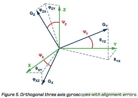 MEMS慣性測量單元(IMU)/陀螺儀對準基礎
