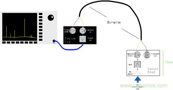 傳統(tǒng)金屬近場探棒PK新型的微光子主動近場探棒，孰優(yōu)孰劣？
