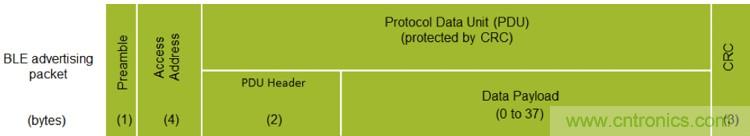 詳解三大低功耗藍牙Beacon標準，看它如何改變世界？