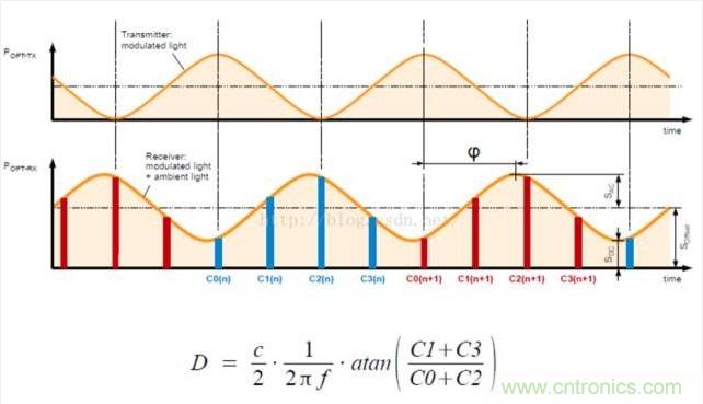 由來已久的ToF技術真的不可取代？