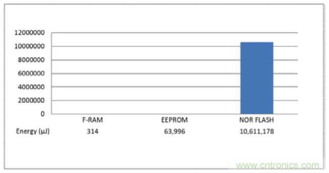 利用F-RAM&reg;打造汽車安全氣囊應用