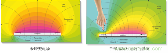 基于電場感應原理的3D手勢識別技術，你會玩嗎？