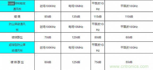 論靜電屏蔽、靜磁屏蔽和高頻電磁場屏蔽的異同