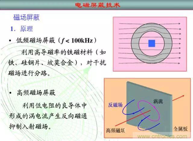 論靜電屏蔽、靜磁屏蔽和高頻電磁場屏蔽的異同