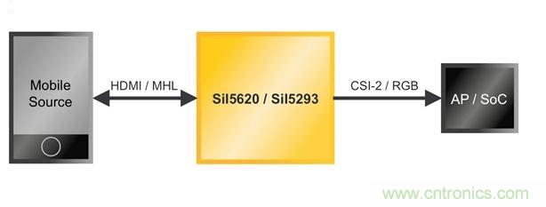 為汽車ADAS和信息娛樂系統實現移動接口橋接