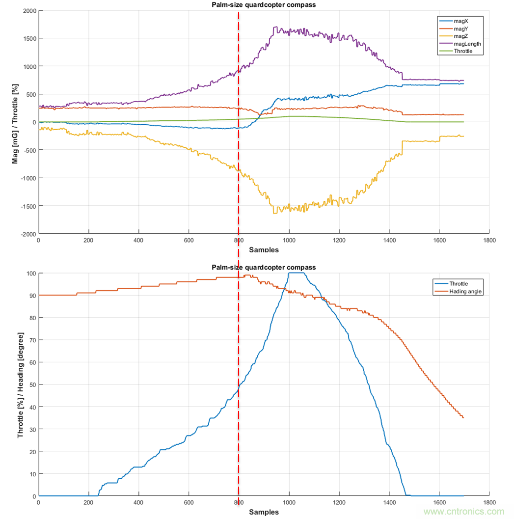 如何正確判斷無人機指向故障？讓電子羅盤遠離磁干擾