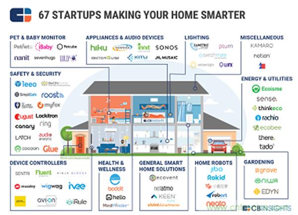 2016年智能家居市場現(xiàn)狀令人堪憂？