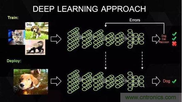 【導讀】深度學習在這十年，甚至是未來幾十年內都有可能是最熱門的話題。雖然深度學習已是廣為人知了，但它并不僅僅包含數學、建模、學習和優化。算法必須在優化后的硬件上運行，因為學習成千上萬的數據可能需要長達幾周的時間。因此，深度學習網絡亟需更快、更高效的硬件。  　　眾所周知，并非所有進程都能在CPU上高效運行。游戲和視頻處理需要專門的硬件&mdash;&mdash;圖形處理器（GPU），信號處理則需要像數字信號處理器（DSP）等其它獨立的架構。人們一直在設計用于學習（learning）的專用硬件，例如，2016年3月與李世石對陣的AlphaGo計算機使用了由1920個CPU和280個GPU組成的分布式計算模塊。而隨著英偉達發布新一代的Pascal GPU，人們也開始對深度學習的軟件和硬件有了同等的關注。接下來，讓我們重點來看深度學習的硬件架構。  　　對深度學習硬件平臺的要求  　　要想明白我們需要怎樣的硬件，必須了解深度學習的工作原理。首先在表層上，我們有一個巨大的數據集，并選定了一種深度學習模型。每個模型都有一些內部參數需要調整，以便學習數據。而這種參數調整實際上可以歸結為優化問題，在調整這些參數時，就相當于在優化特定的約束條件。 1 　　百度的硅谷人工智能實驗室（SVAIL）已經為深度學習硬件提出了DeepBench基準，這一基準著重衡量的是基本計算的硬件性能，而不是學習模型的表現。這種方法旨在找到使計算變慢或低效的瓶頸。 因此，重點在于設計一個對于深層神經網絡訓練的基本操作執行效果最佳的架構。那么基本操作有哪些呢？現在的深度學習算法主要包括卷積神經網絡（CNN）和循環神經網絡（RNN）?；谶@些算法，DeepBench提出以下四種基本運算：  　　矩陣相乘（Matrix MulTIplicaTIon）&mdash;&mdash;幾乎所有的深度學習模型都包含這一運算，它的計算十分密集。  　　卷積（ConvoluTIon）&mdash;&mdash;這是另一個常用的運算，占用了模型中大部分的每秒浮點運算（浮點／秒）。  　　循環層（Recurrent Layers ）&mdash;&mdash;模型中的反饋層，并且基本上是前兩個運算的組合。  　　All Reduce&mdash;&mdash;這是一個在優化前對學習到的參數進行傳遞或解析的運算序列。在跨硬件分布的深度學習網絡上執行同步優化時（如AlphaGo的例子），這一操作尤其有效。  　　除此之外，深度學習的硬件加速器需要具備數據級別和流程化的并行性、多線程和高內存帶寬等特性。 另外，由于數據的訓練時間很長，所以硬件架構必須低功耗。 因此，效能功耗比（Performance per Watt）是硬件架構的評估標準之一。 　　 當前趨勢與未來走向 2 英偉達的GPU在深度學習硬件市場上一直處于領先地位。圖片：英偉達  　　英偉達以其大規模的并行GPU和專用GPU編程框架CUDA主導著當前的深度學習市場。但是越來越多的公司開發出了用于深度學習的加速硬件，比如谷歌的張量處理單元（TPU/Tensor Processing Unit）、英特爾的Xeon Phi Knight&lsquo;s Landing，以及高通的神經網絡處理器（NNU/Neural Network Processor）。像Teradeep這樣的公司現在開始使用FPGA（現場可編程門陣列），因為它們的能效比GPU的高出10倍。 FPGA更靈活、可擴展、并且效能功耗比更高。 但是對FPGA編程需要特定的硬件知識，因此近來也有對軟件層面的FPGA編程模型的開發。  　　此外，一直以來廣為人所接受的理念是，適合所有模型的統一架構是不存在的，因為不同的模型需要不同的硬件處理架構。 而研究人員正在努力，希望FPGA的廣泛使用能夠推翻這一說法。  　　大多數深度學習軟件框架（如TensorFlow、Torch、Theano、CNTK）是開源的，而Facebook最近也開放其 Big Sur 深度學習硬件平臺，因此在不久的將來，我們應該會看到更多深度學習的開源硬件架構 。