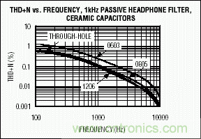 無源元件會影響便攜式設(shè)備的音質(zhì)嗎？