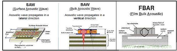這張圖顯示了構建聲學諧振器的不同方法。