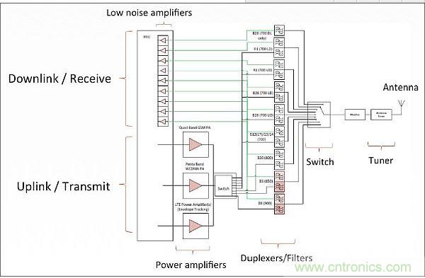 針對低頻帶頻率(700-900MHz)的射頻前端架構，從中可以看出射頻前端的復雜性。
