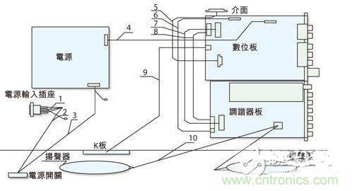 反映各個EMI關注點的某型號整機機內裝配圖。