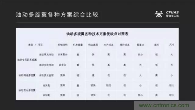 多旋翼無人機成最熱產品，各種方案比較和發展趨勢