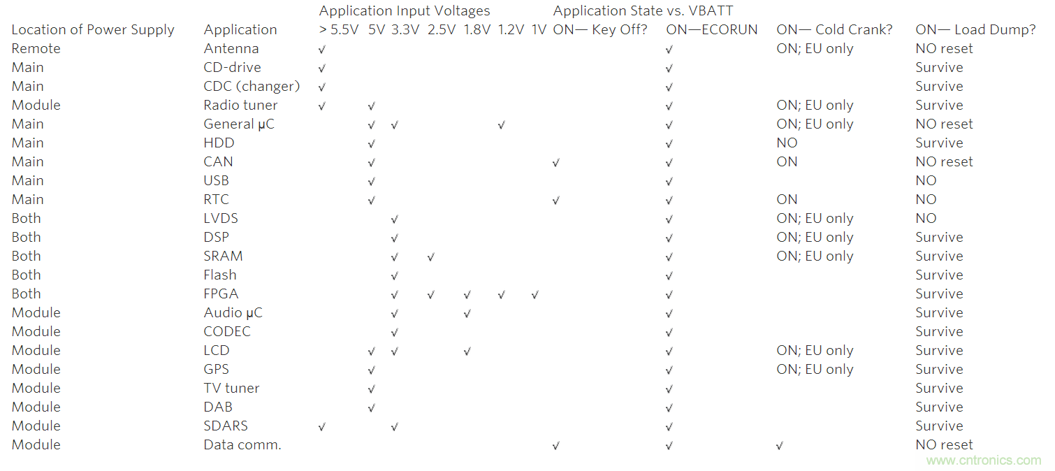 解析高性能汽車電源設計的發展趨勢