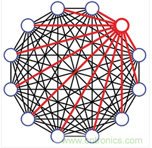 12端口的完全扇出配置。這種12埠設計共有66個可編程衰減器