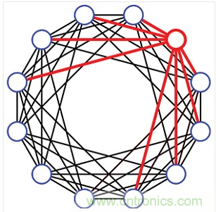 一種12埠的有限扇出設計。每個埠只連接到8個最近的相鄰埠(4個上方的相鄰埠和4個下方的相鄰埠)。這種設計需要48個可編程衰減器