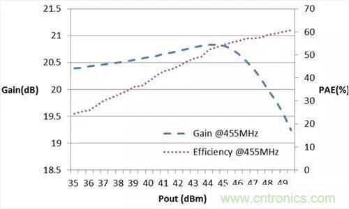 分享一種緊湊型Doherty放大器的設(shè)計方法