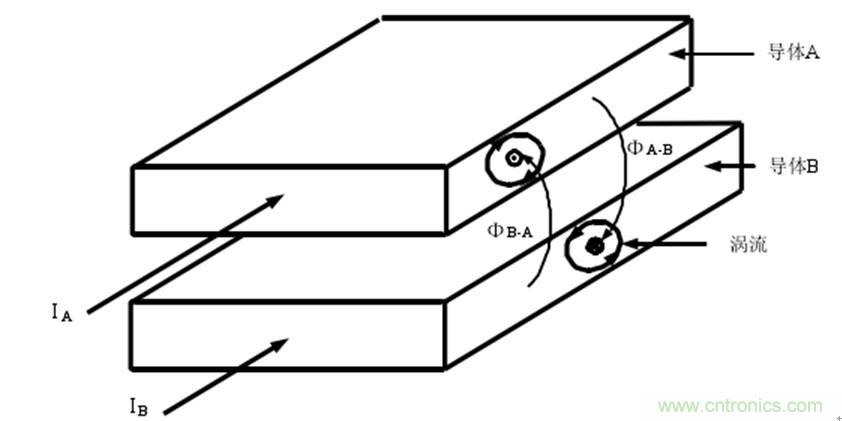一次弄懂：集膚效應(yīng)、鄰近效應(yīng)、邊緣效應(yīng)、渦流損耗