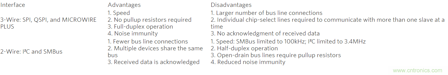 可控制多外設(shè)的SPI/I&sup2;C總線