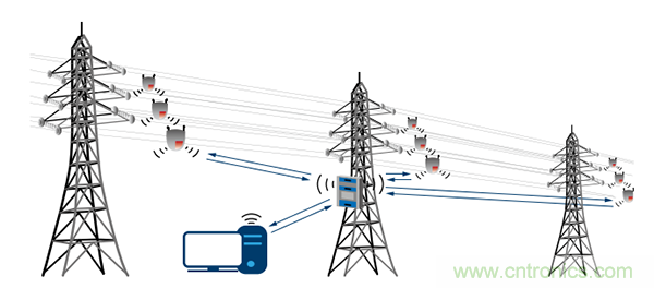 下一代線路傳感器： 采集電能、互聯(lián)、減少維護(hù)工作量