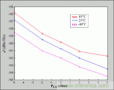 集成基站混頻器本振噪聲的規格與測量