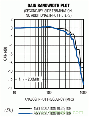 在高中頻ADC應(yīng)用中，如何改善增益平坦度而又不影響動(dòng)態(tài)性能？