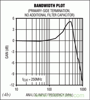 在高中頻ADC應(yīng)用中，如何改善增益平坦度而又不影響動(dòng)態(tài)性能？