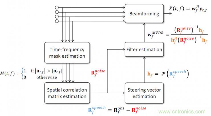智能語音前端處理中有哪些關鍵問題需要解決？