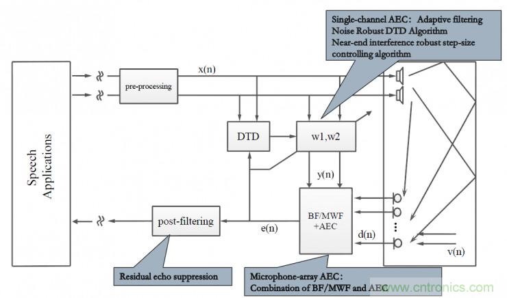 智能語音前端處理中有哪些關鍵問題需要解決？