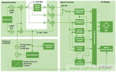 五臺網絡分析儀&ldquo;始祖&rdquo;，你認識幾個？