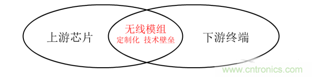 終于有人把無線通信模塊梳理清楚了！