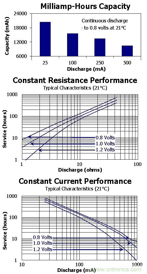 較真：一節干電池的電流到底是多少？