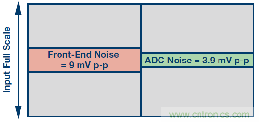 高速模數轉換器精度透視(第二部分)