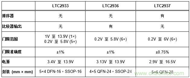 怎樣簡化電源系統排序和監察？