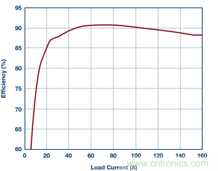 從散熱性能考慮，高功率POL調節器應該這么選
