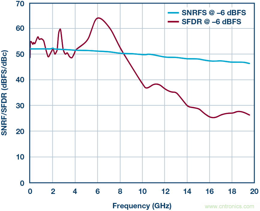 如何超出ADC采樣帶寬?妙招在手,輕松實現