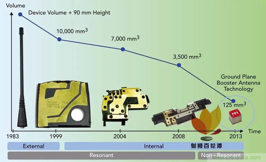 無天線技術離我們有多遠？
