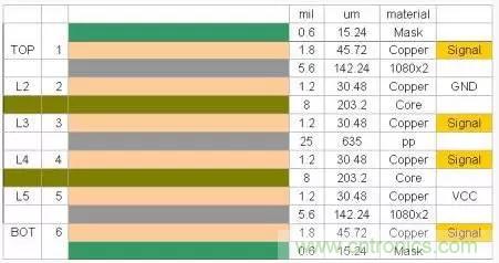 為了信號完整性，如何控制PCB的控制走線阻抗？