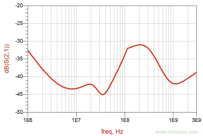 摸不透的EMC？四大實例幫你快速完成PoC濾波網(wǎng)絡(luò)設(shè)計