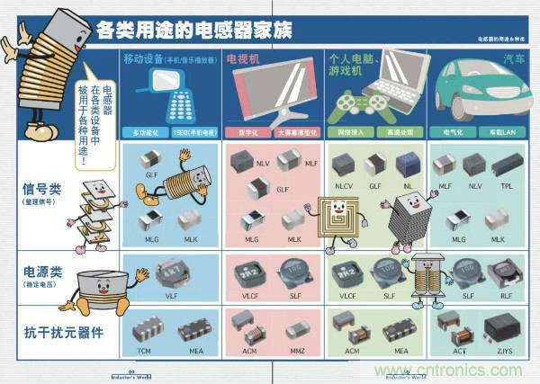 看圖學器件原理 - 電感器、電容器及其在電源變換中的應用