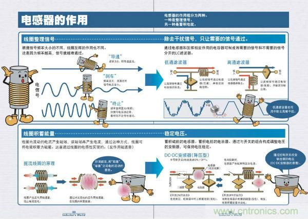 看圖學器件原理 - 電感器、電容器及其在電源變換中的應用